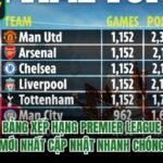 Bảng Xếp Hạng Premier League Mới Nhất Cập Nhật Nhanh Chóng