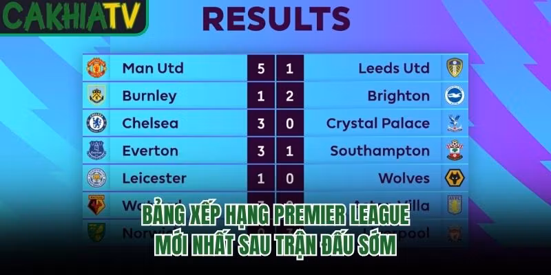 Bảng xếp hạng Premier League mới nhất sau trận đấu sớm